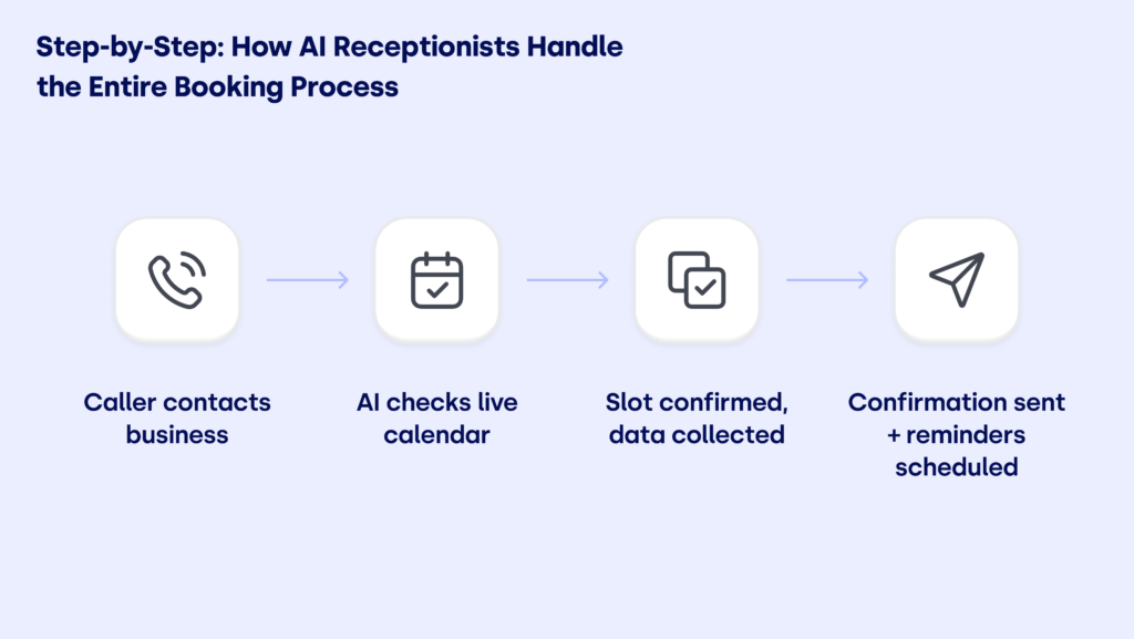 How AI Receptionists Automate Appointment Booking - step by step infographic